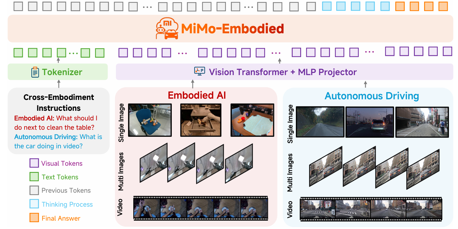 MiMo-Embodied