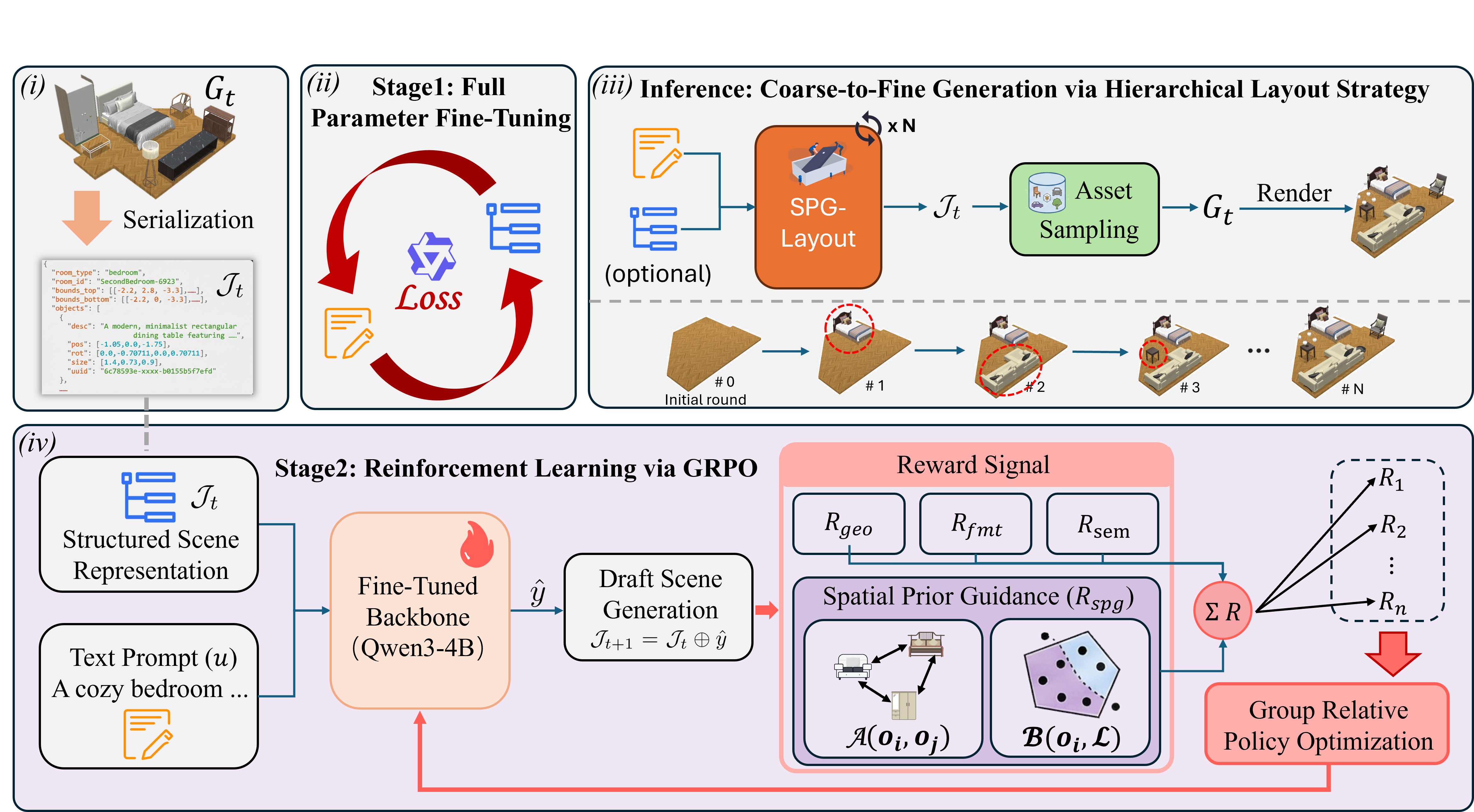 Text-Driven 3D Indoor Scene Synthesis in Non-Manhattan Environments