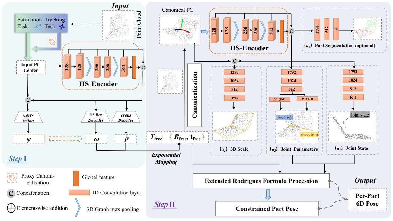 Probing Effective and Efficient Category-Level Articulated Object Pose Perception