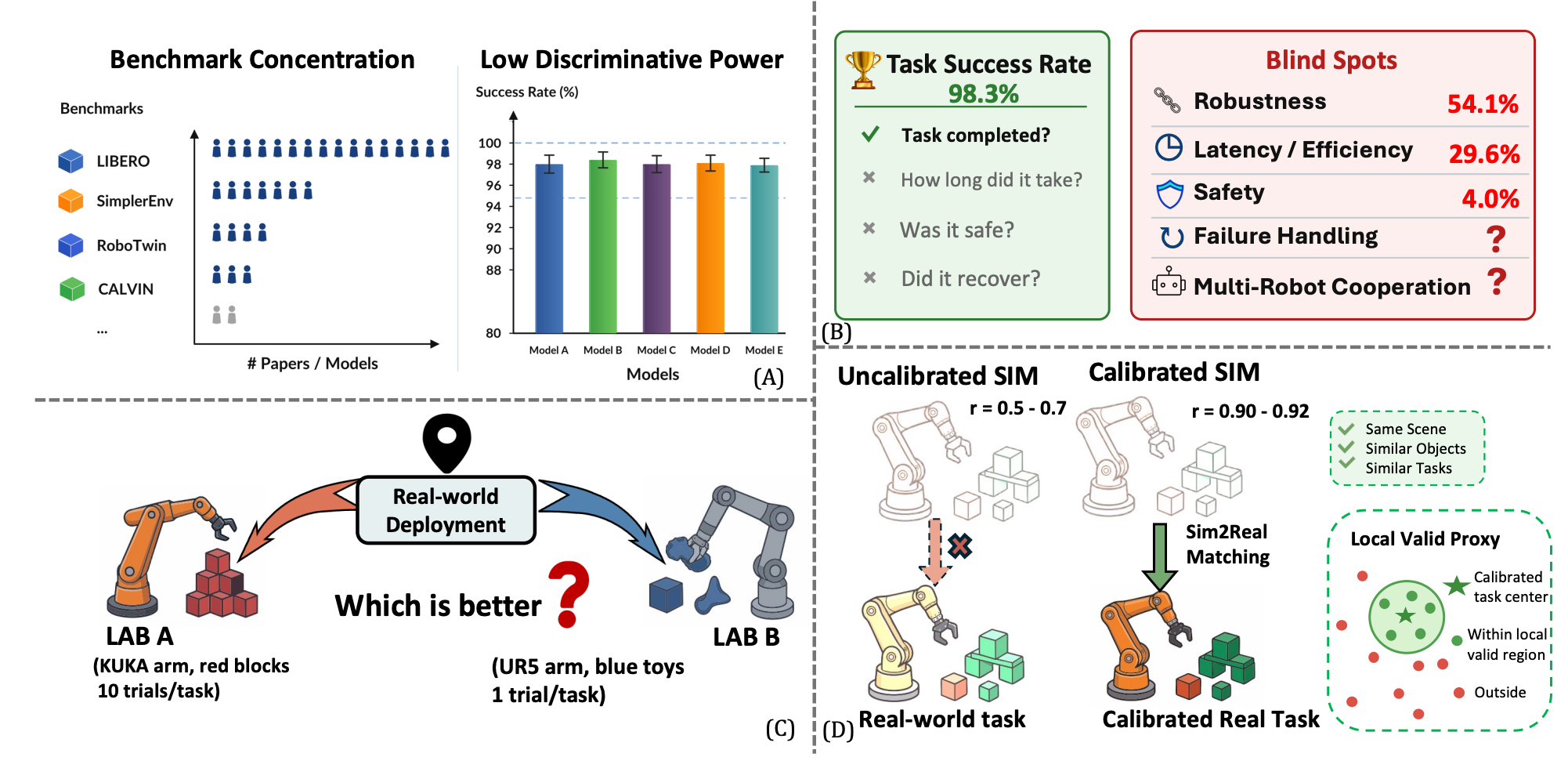 The Evaluation Bottleneck of Vision-Language-Action Models